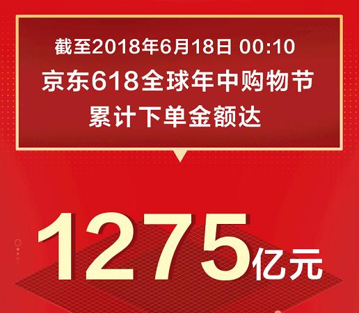 1275億！京東618戰績再創新高，日用百貨銷售火爆背后的全民消費力